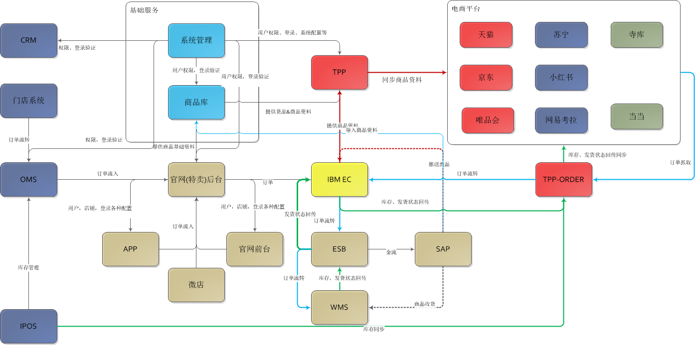 电商平台对接系统设计