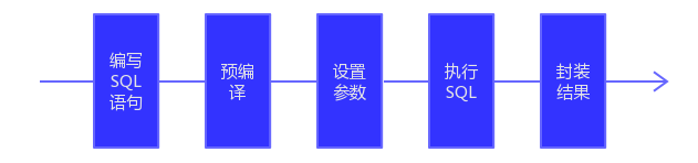 MyBtis快速入门