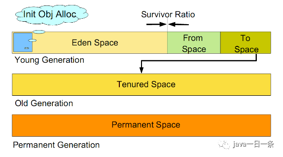 JVM垃圾回收二：分代垃圾回收