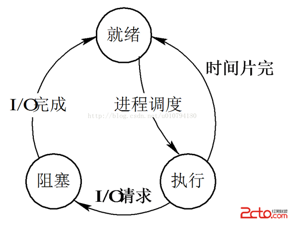 进程与线程之间的区别与联系