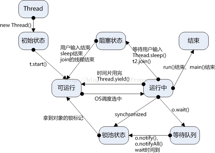 Java---多线程03：线程间通信