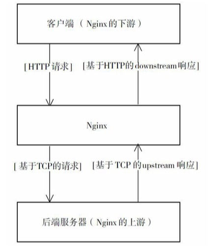 nginx - 上游服务器交互出错的处理