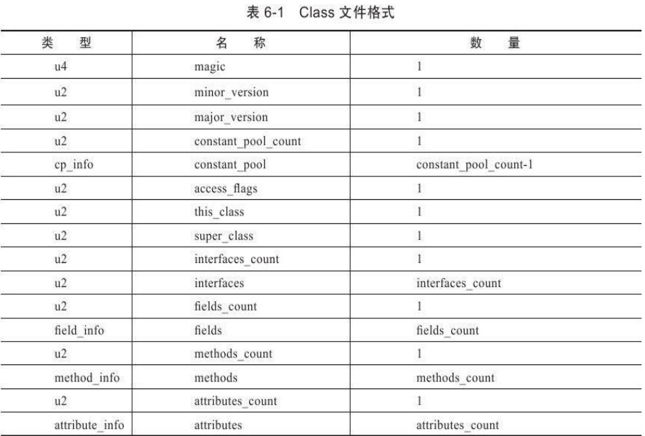 JVM学习笔记4——Class文件结构