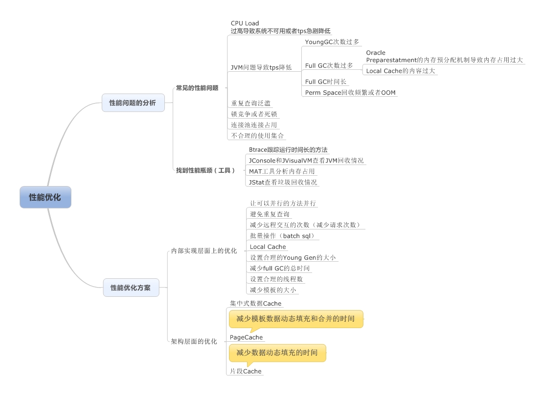 java虚拟机性能监控调优及原则