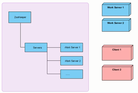 zookeeper学习（六）ZooKeeper实现软负载均衡