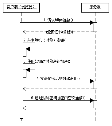 网络基础 — https和http之间的区别与联系