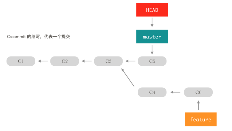 Git-你好, HEAD 同学
