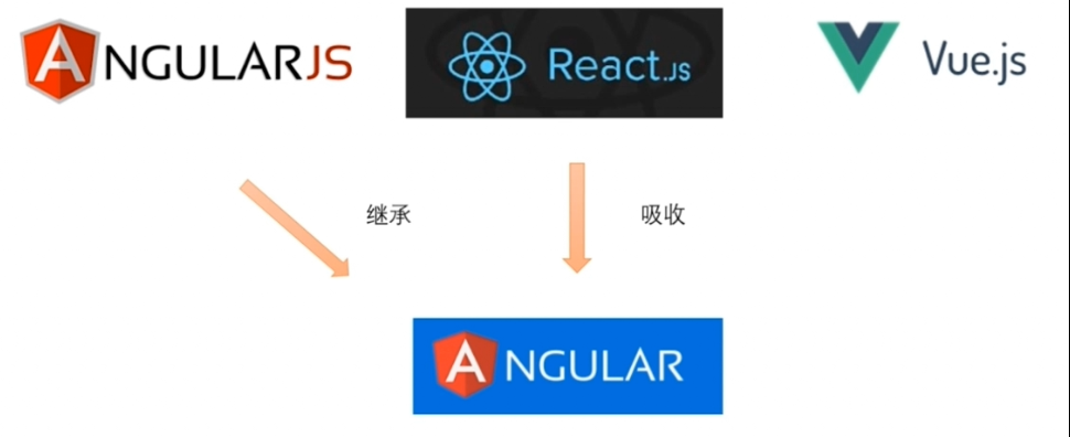 angular-6大主流前端框架（一）