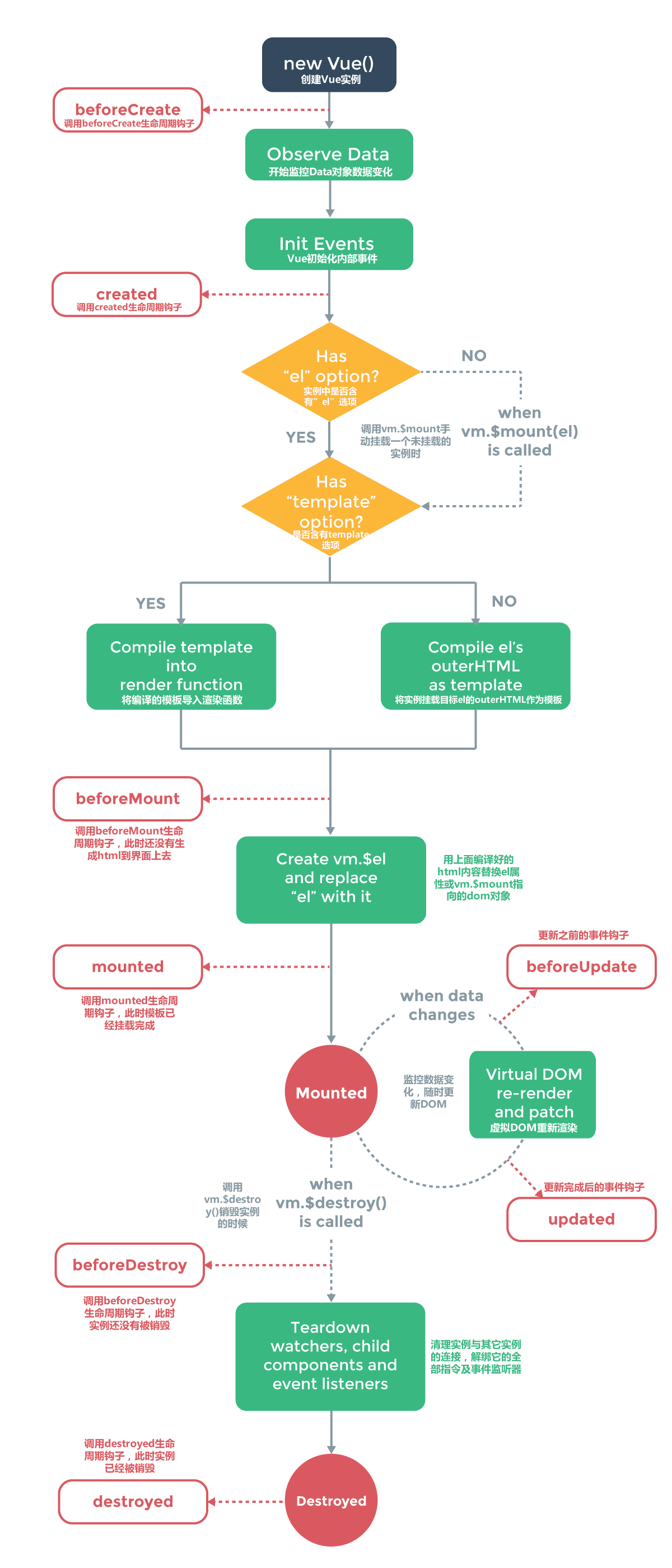 Vue.js2.0生命周期的研究与理解