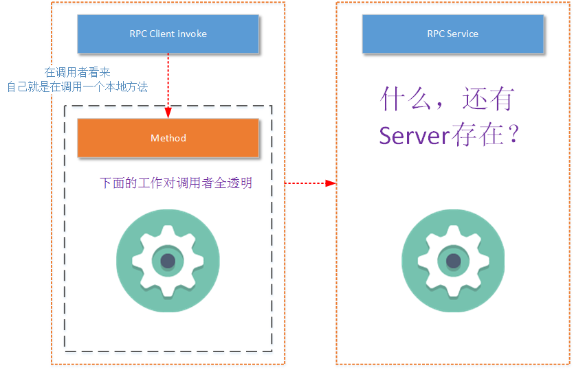 RPC的基本概念