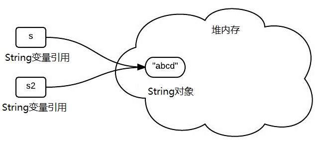 String常量池