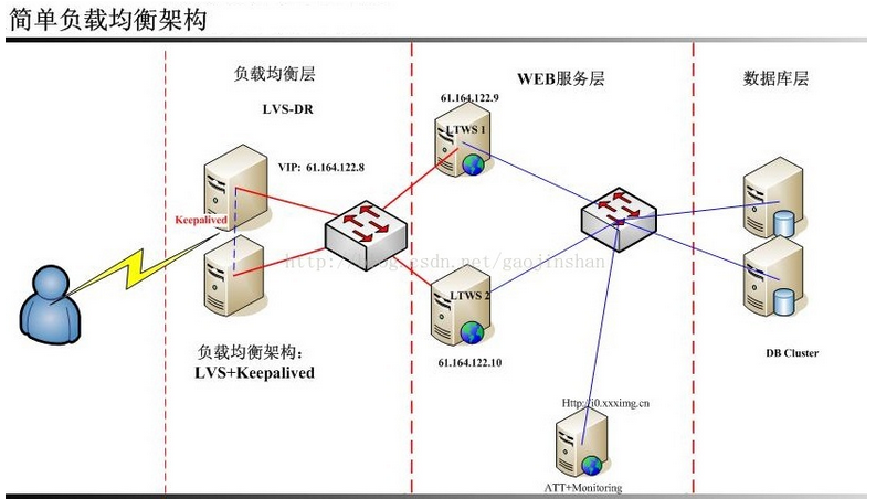 LVS之DR，NAT，TUN模式祥解