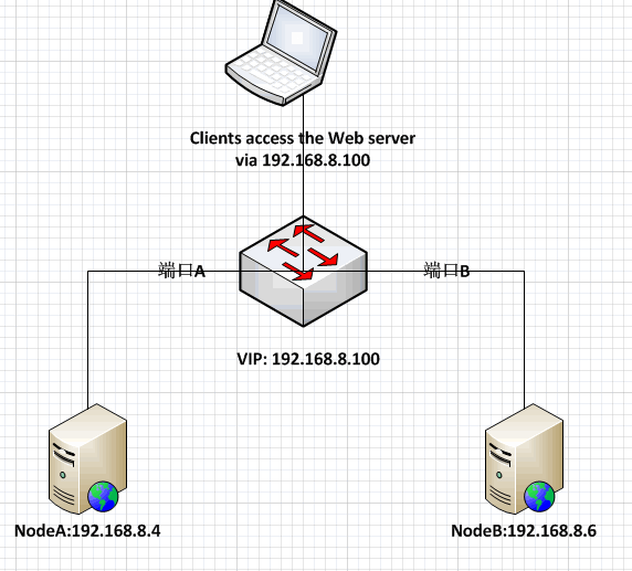 linux使用keepalived实现双机热备