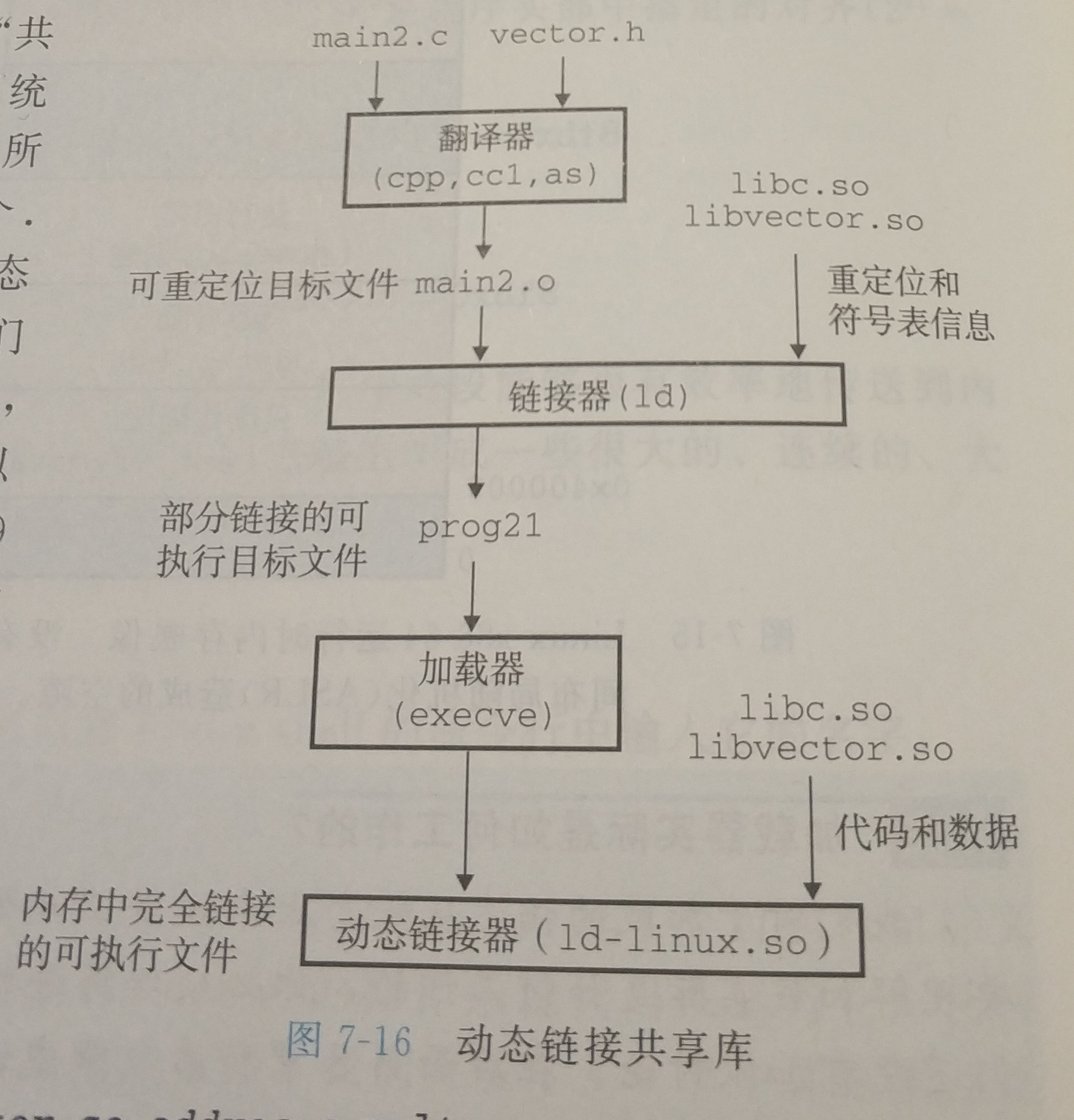 Linux下C程序的编译和链接