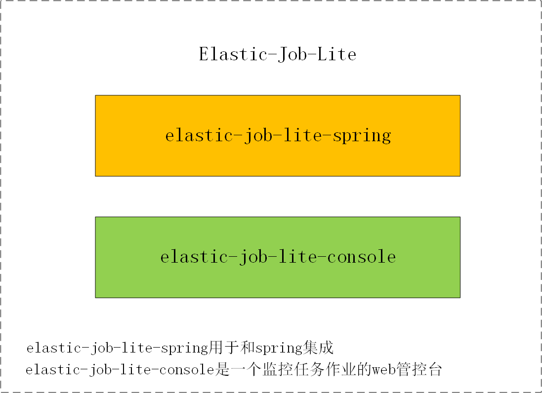 elastic-job的原理简介和使用