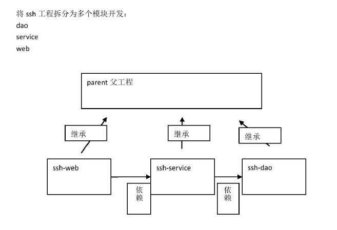 maven分模块开发笔记