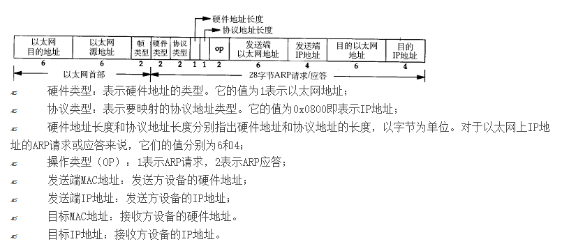 网络基础 — 浅析ARP协议