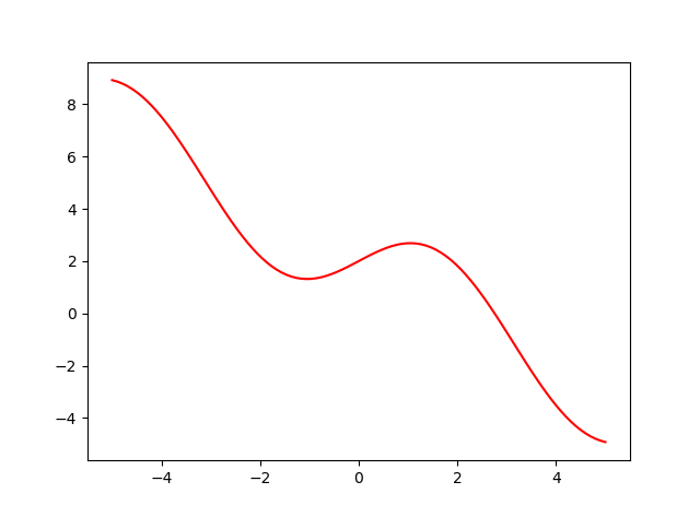 python求非线性方程的解/非线性方程组的解