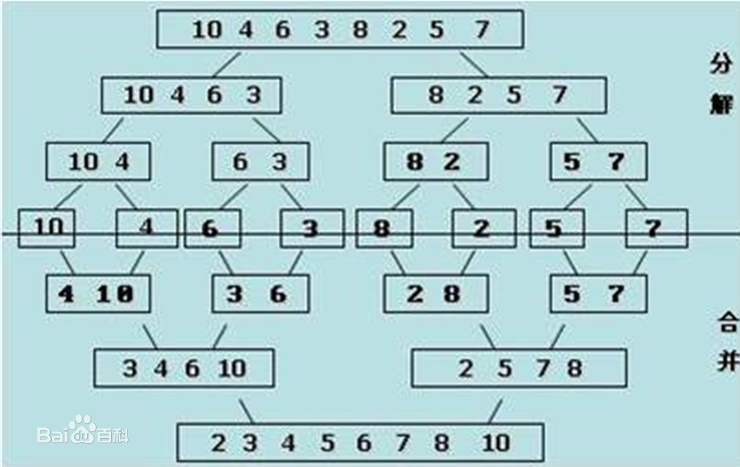 算法入门学习----2.1归并排序