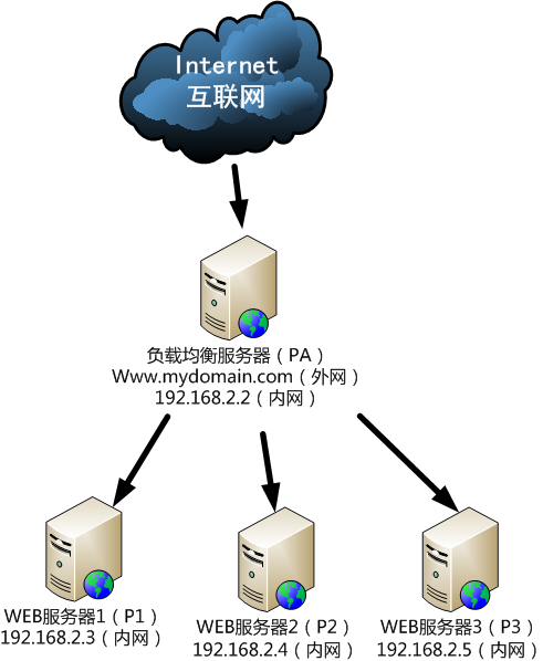 nginx配置负载均衡