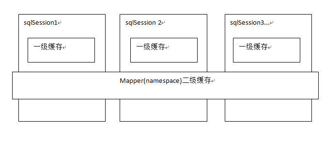 Mybatis—查询缓存（九）