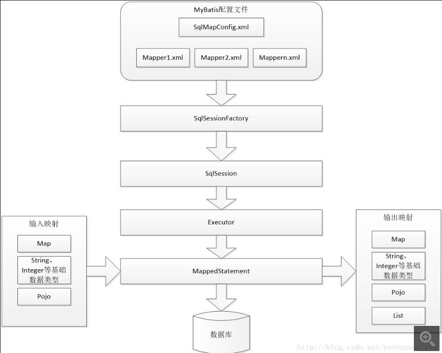 MyBatis框架的学习(二)——MyBatis架构与入门