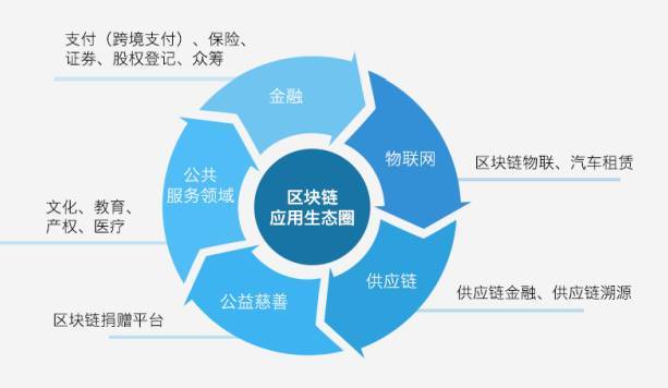 腾讯区块链方案