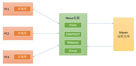 Linux开发环境搭建(四)--Maven私服搭建