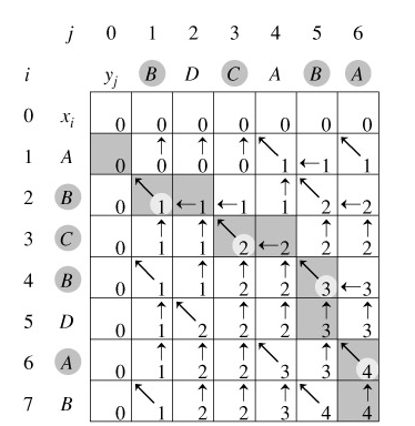 数据结构 - 字符串 - 最长公共子序列 + 最长公共子字符串 - 动态规划