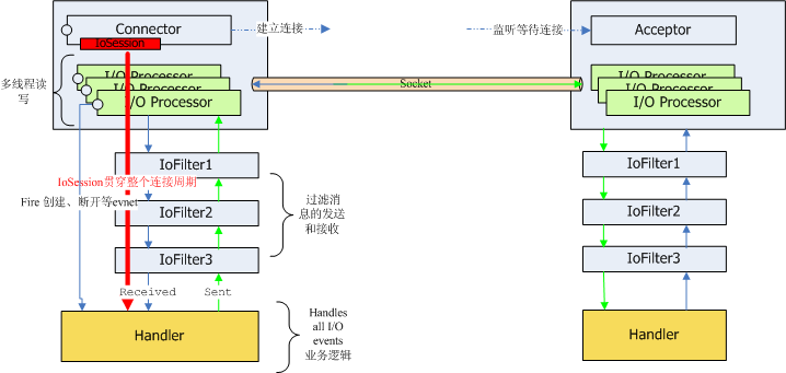 Apache Mina - 简单的服务端和客户端的搭建