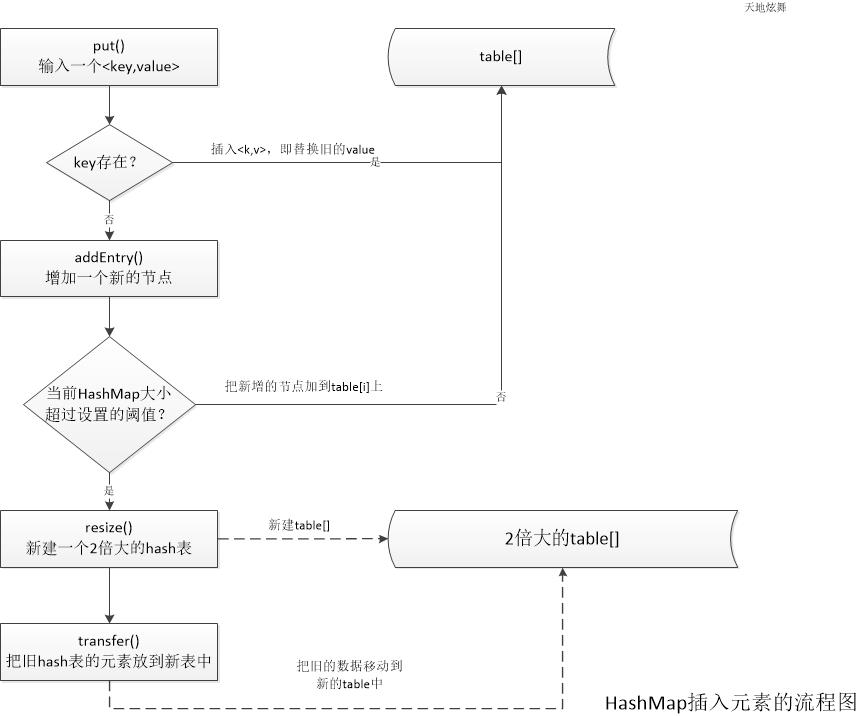 HashMap死循环问题