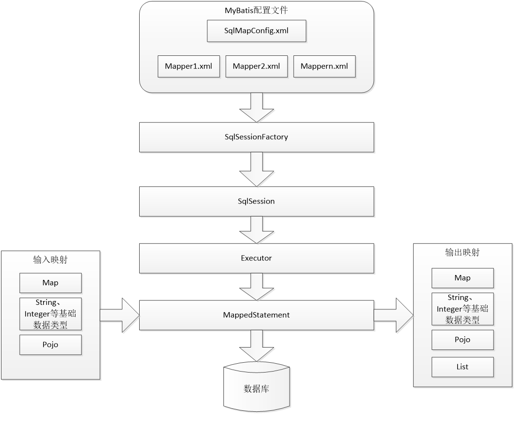 Mybatis(一)框架简述与工程示例