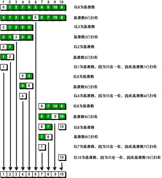 排序算法-快速排序