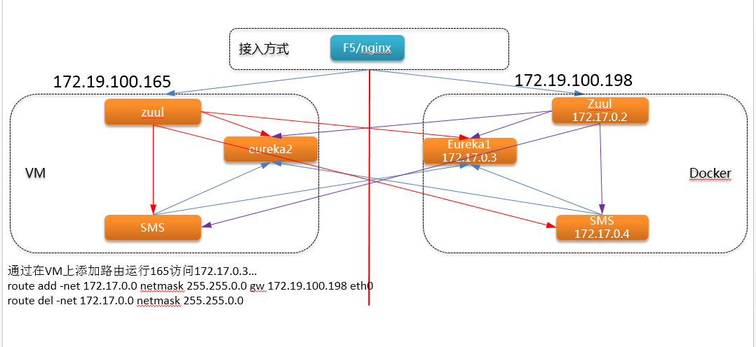 VM与物理机-docker容器间的通信