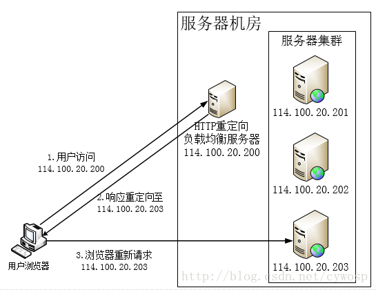 六大Web负载均衡原理与实现