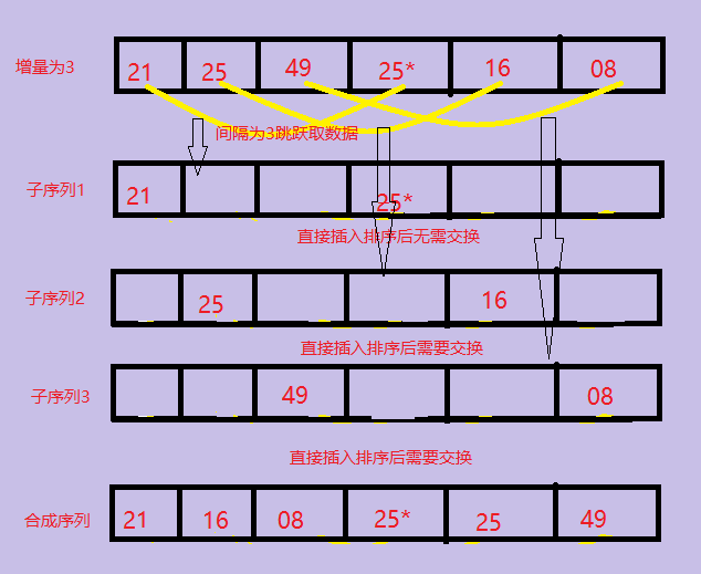 理解希尔排序的排序过程