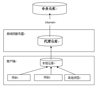 Maven之Maven私服（三）