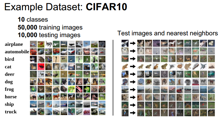 深度学习与计算机视觉[CS231N] 学习笔记（2.2）：K-近邻算法（K-Nearest Neighbors）