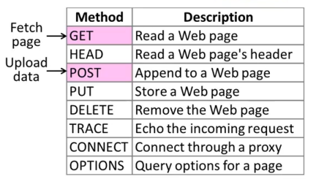 Python Http Web服务 - URLLIB，HTTPLIB2(一，HTTP协议简介)