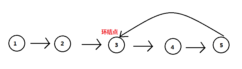 算法面试题：如何判断单链表中是否存在环