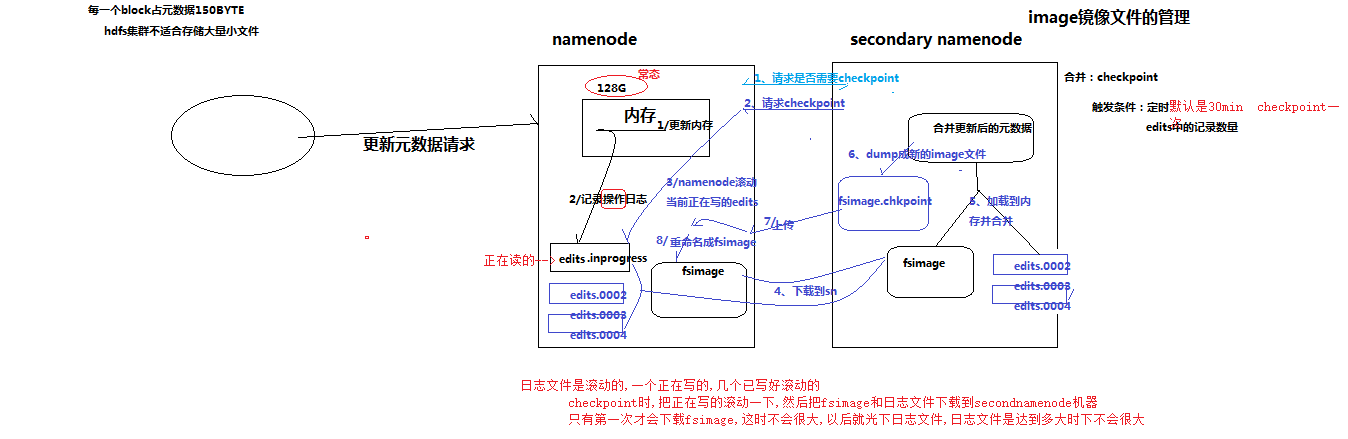 Secondary Namenode的Check point机制以及Namenode、Datanode工作机制说明