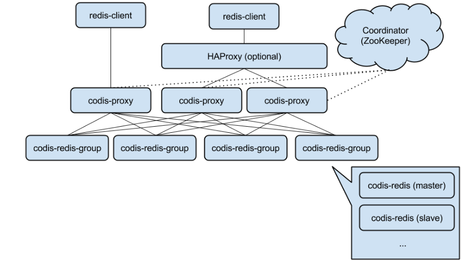Redis详解之-集群方案：高性能（Codis3.2+Redis Cluster）（五）