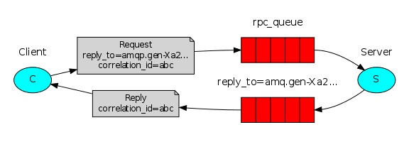 rabbitMQ(四) 远程调用RPC