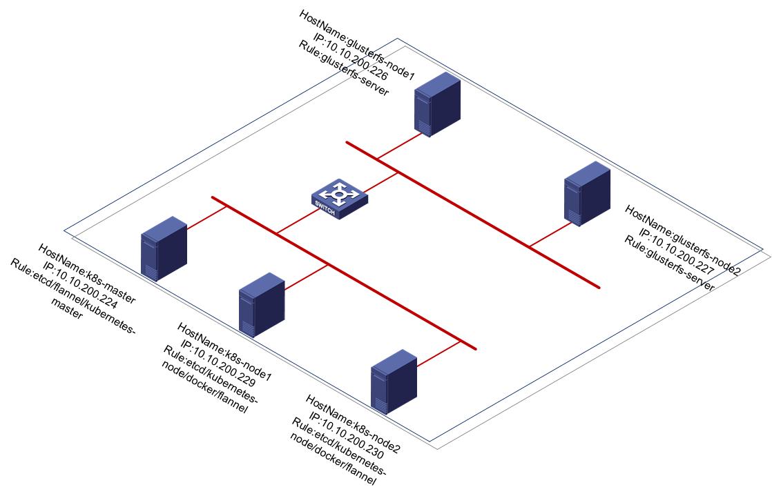 Centos7通过Kubernetes+GlusterFS部署wordpress+mysql