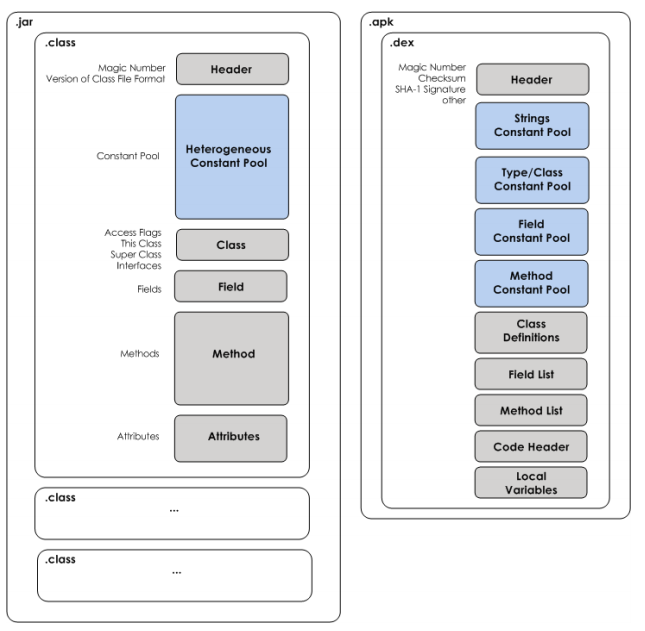 Android 各类虚拟机JVM，DVM，ART区别