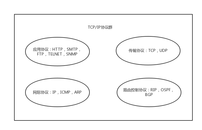 网络协议 - TCP/IP模型