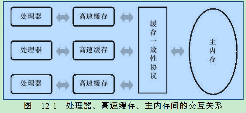 深入理解Java虚拟机-Java内存模型与线程(12)