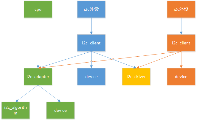 i2c驱动程序全面分析，从adapter驱动程序到设备驱动程序