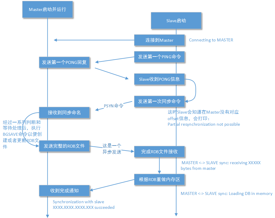 Redis详解之-集群方案：高可用（使用Redis Sentinel）（三）