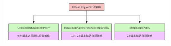 HBase Region划分策略总结